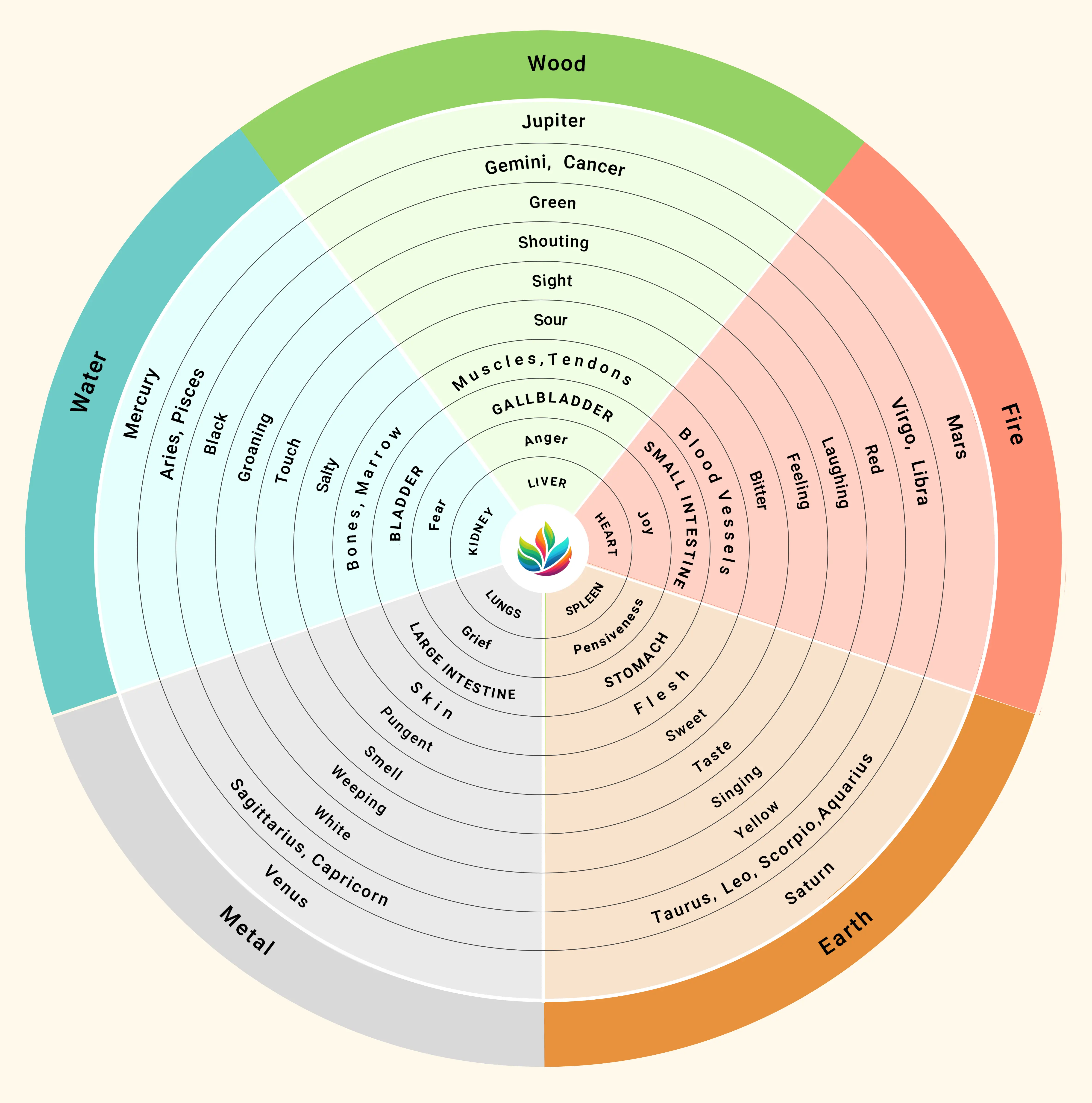 Five Element Theory Chart